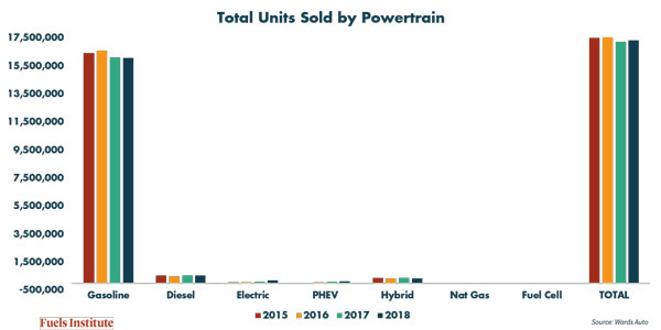 Blog-Graph-Total-Units-Sold-by-Powertrain-2015-2018