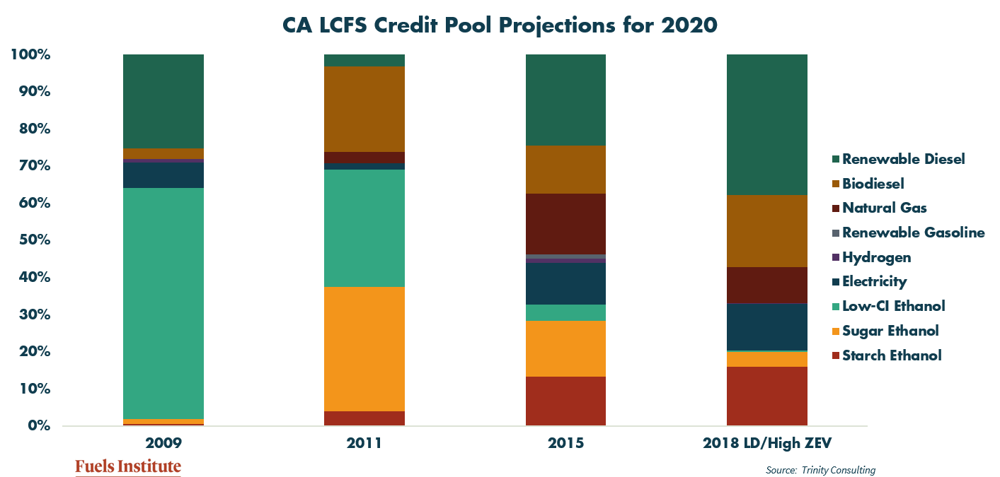 CA-LCFS-Credit-pool-projections-for-2020