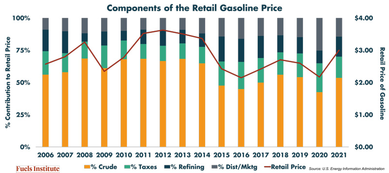 Components-of-the-Retail-Price-of-Gasoline-2006-2021
