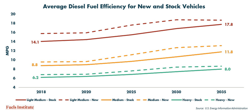 Diesel-fuel-efficiency-projection