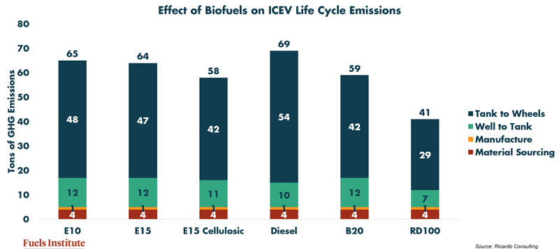 Effect-of-Biofuels-on-ICEV-Life-Cycle-Emissions
