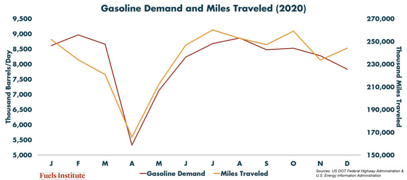 Gas-Demand-and-Miles-Traveled-2020