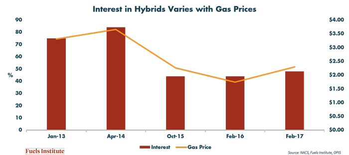 Gas-prices-affect-intereste-in-hybrids-survey-results