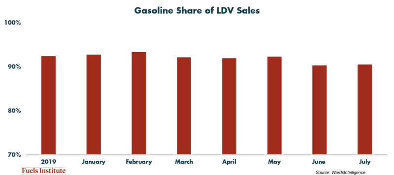 Gasoline-Share-of-LDV-Sales