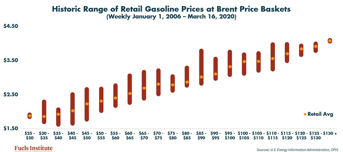 Historic-Range-of-Retail-Gasoline-Prices-at-Brent-Price-Baskets