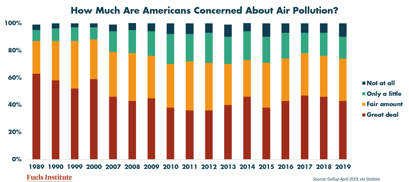 How-much-are-americans-concerned-about-air-pollution