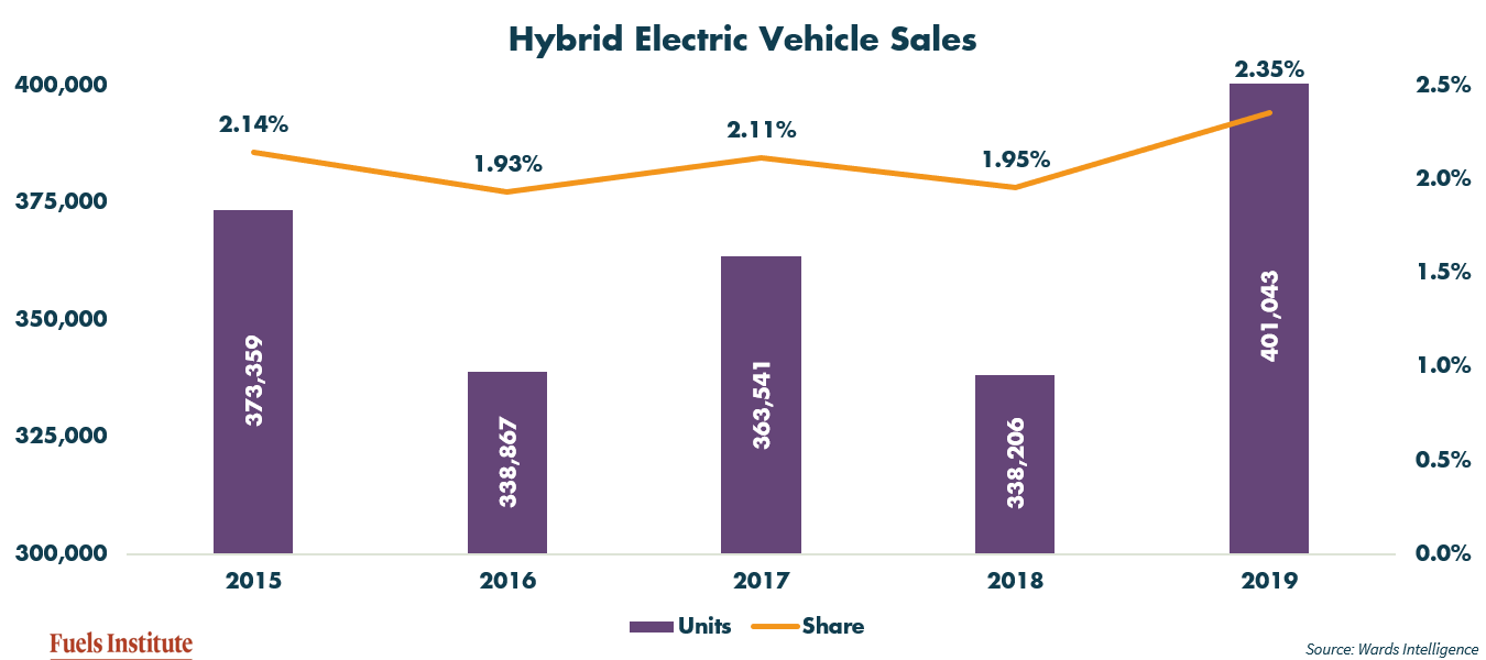Hybrid-Vehicle-Sales-EOY2019