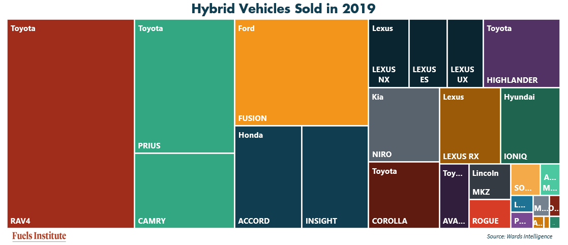 Hybrid-Vehicles-Sold-in-2019
