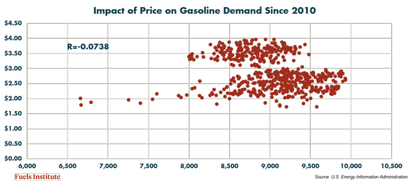 Impact-of-Price-on-Gasoline-Demand-Since-2010
