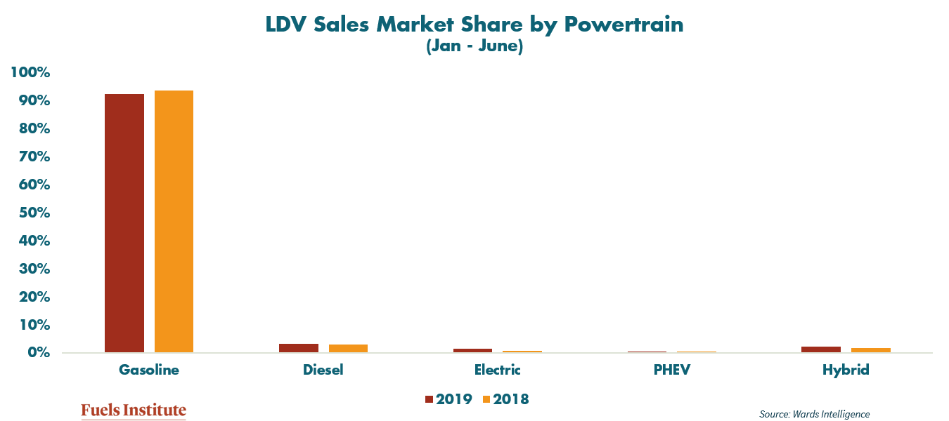 July-2019-Blog-LDV-Sales-Market-Share-by-Powertrain-June-2019