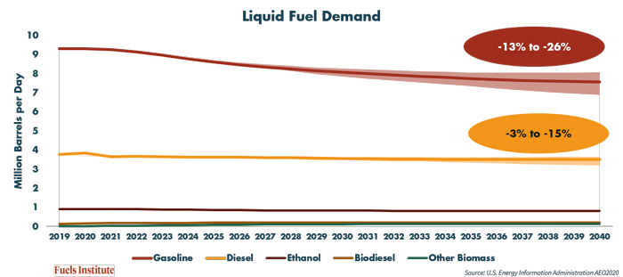Liquid-Fuel-Demand-Forecast-AEO2020