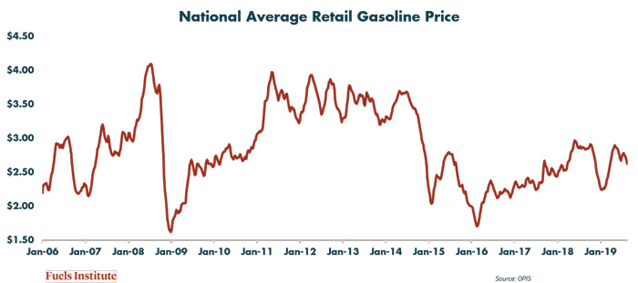 Retail-gas-prices-2006-2019-Aug