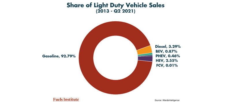 Share-of-Light-Duty-Vehicle-Sales