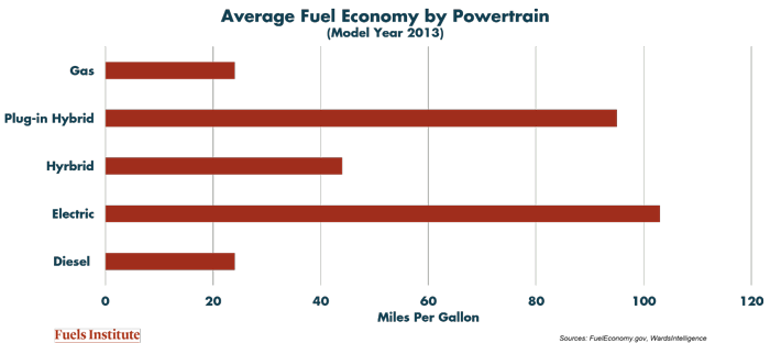average-fuel-economy-by-powertrain