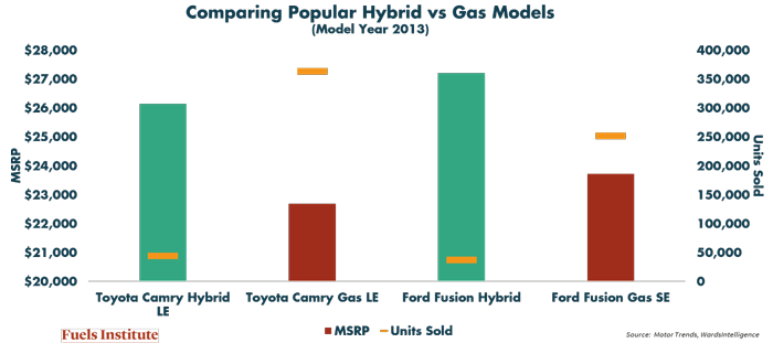 comparing-popular-hybrid-vs-gas-models