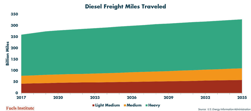 diesel-freight-miles-traveled