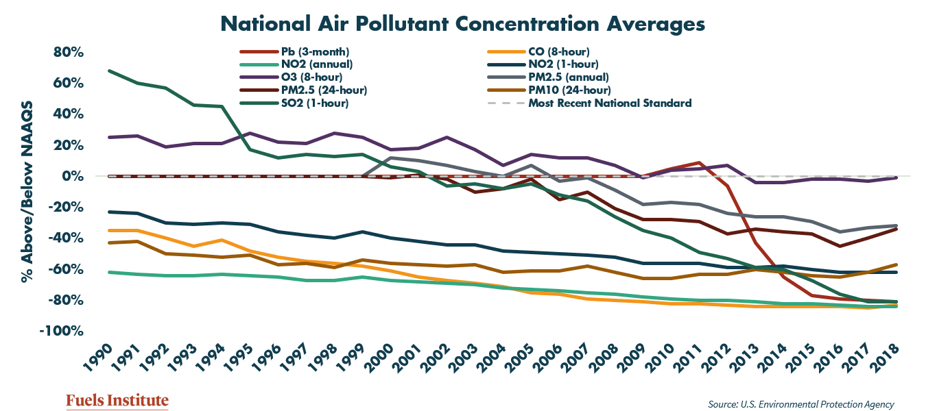 national-air-pollutant-concentration-averages