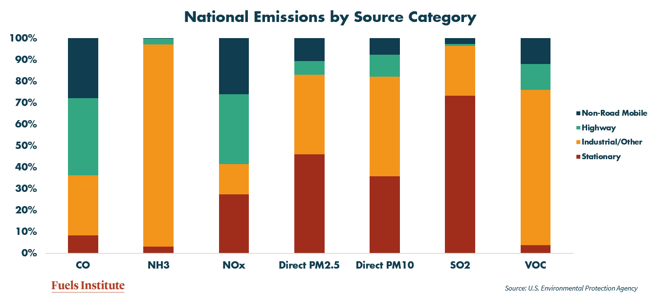 national-emissions-by-source-category