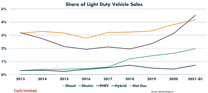 share-of-light-duty-vehicle-sales