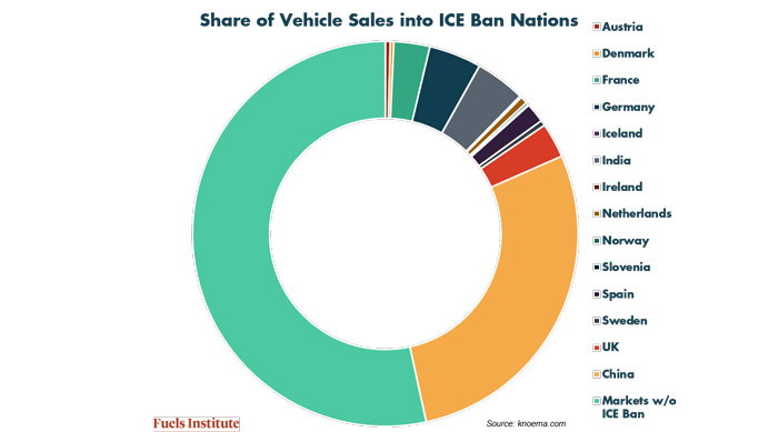 share-of-vehicle-sales-into-ICE-ban-nations