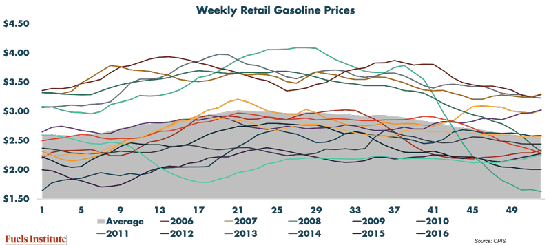 weekly-retail-gas-prices